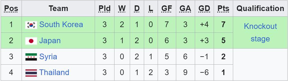 U20 Thái Lan thoát thua khó tin tại giải châu Á - v99club